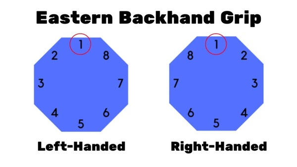 Cách đánh số thứ tự của mặt cán vợt cho người thuận tay trái và tay phải