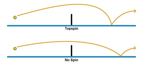 Topspin - một trong những kỹ thuật giao bóng được sử dụng nhiều nhất hiện nay