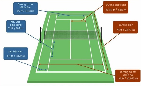 Các loại đường cơ bản trên sân tennis